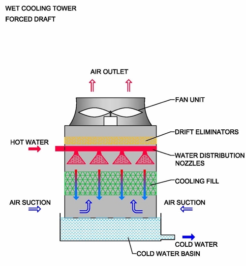 How does a Forced draft cooling tower work?